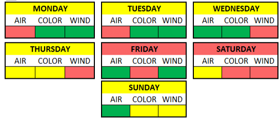 Weather Breakdown