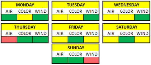 Weather Breakdown