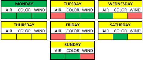 Weather Breakdown