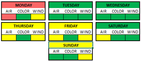 Weather Breakdown