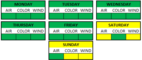 Weather Breakdown