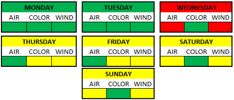 Weather Breakdown