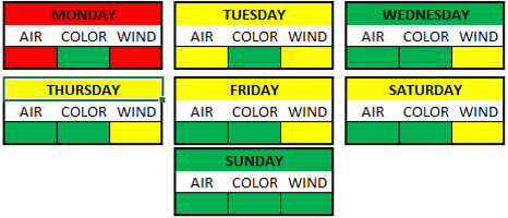 Weather Breakdown