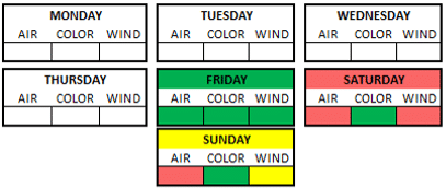 Weather Breakdown