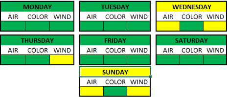 Weather Breakdown