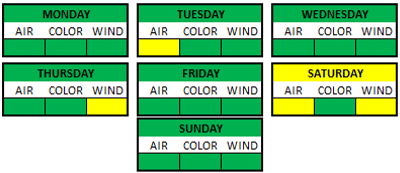 Weather Breakdown