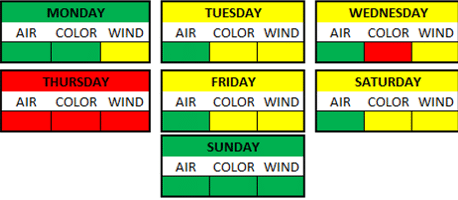 Weather Breakdown