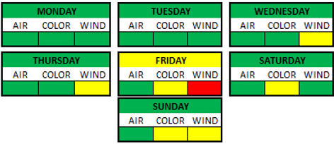 Weather Breakdown