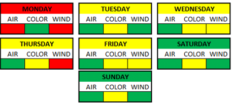 Weather Breakdown