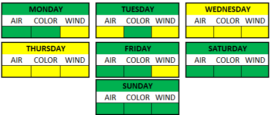 Weather Breakdown