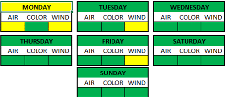 Weather Breakdown