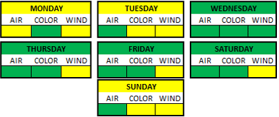 Weather Breakdown