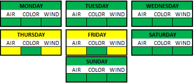 Weather Breakdown