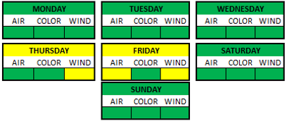 Weather Breakdown