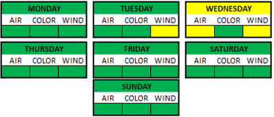 Weather Breakdown