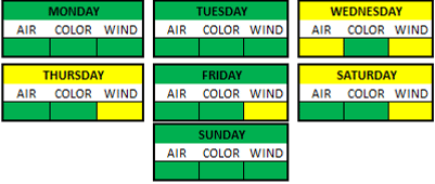 Weather Breakdown