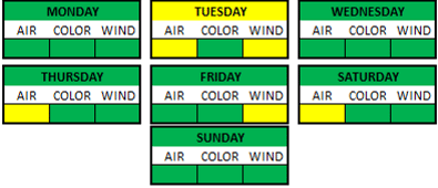 Weather Breakdown