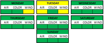 Weather Breakdown