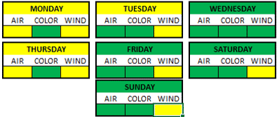 Weather Breakdown