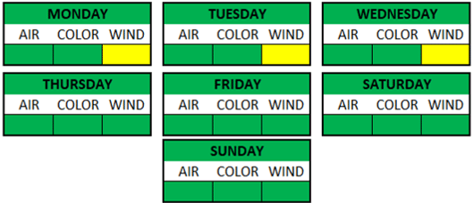 Weather Breakdown