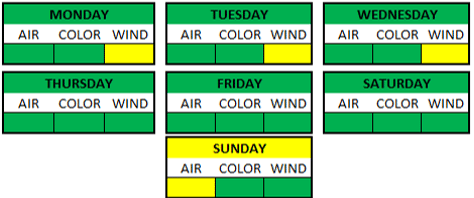 Weather Breakdown