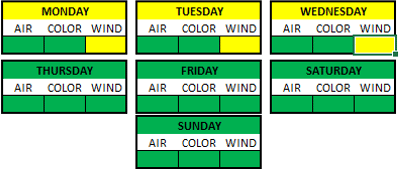 Weather Breakdown