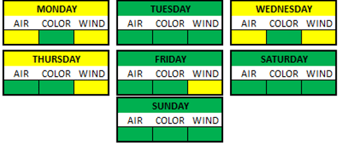 Weather Breakdown