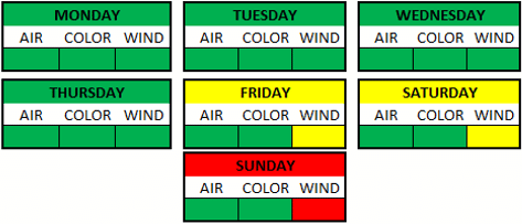 Weather Breakdown