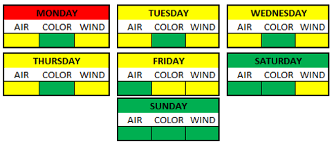 Weather Breakdown