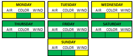 Weather Breakdown