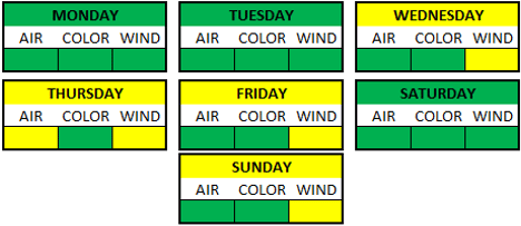 Weather Breakdown