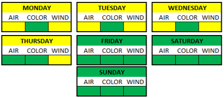 Weather Breakdown