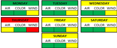 Weather Breakdown