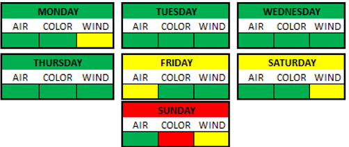 Weather Breakdown