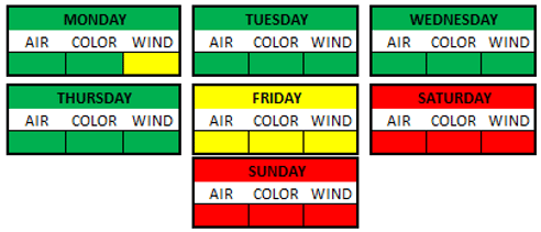 Weather Breakdown