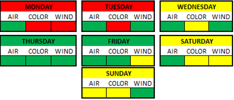 Weather Breakdown