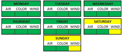 Weather Breakdown