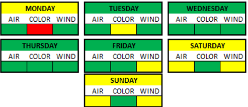 Weather Breakdown