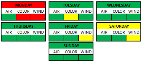 Weather Breakdown