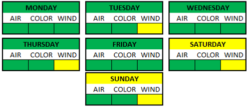 Weather Breakdown