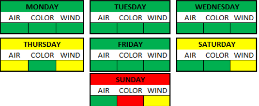 Weather Breakdown