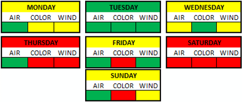 Weather Breakdown