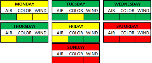 Weather Breakdown