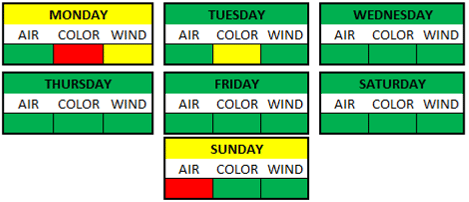 Weather Breakdown