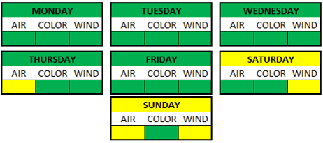 Weather Breakdown