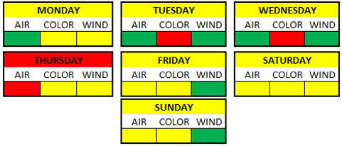 Weather Breakdown