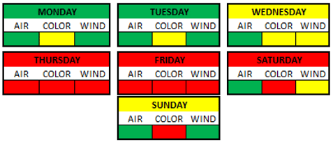 Weather Breakdown