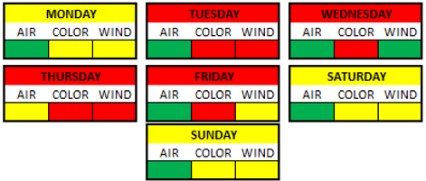 Weather Breakdown