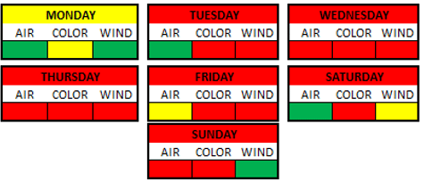 Weather Breakdown