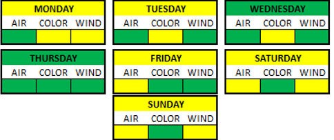 Weather Breakdown